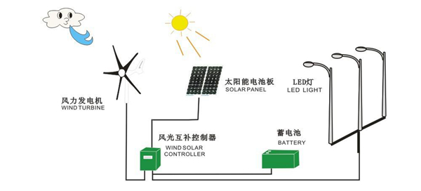 Wind Solar Hybrid System for 50W Lighting System