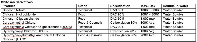 Chitosan Derivatives