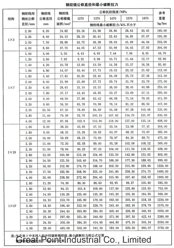 Hot DIP Galvanized Stay Steel Wire Strand