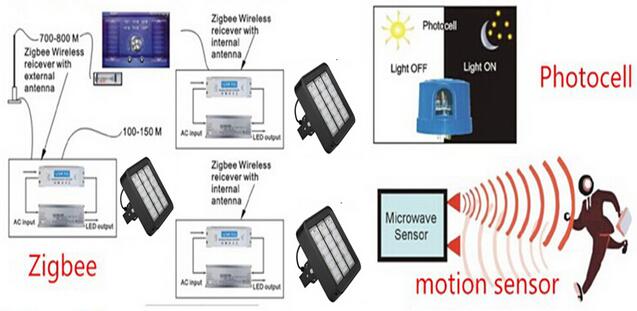 110lm/W Multi-Funtion Various Beam Angle 40W High Bay LED Flood Light with Factory Price