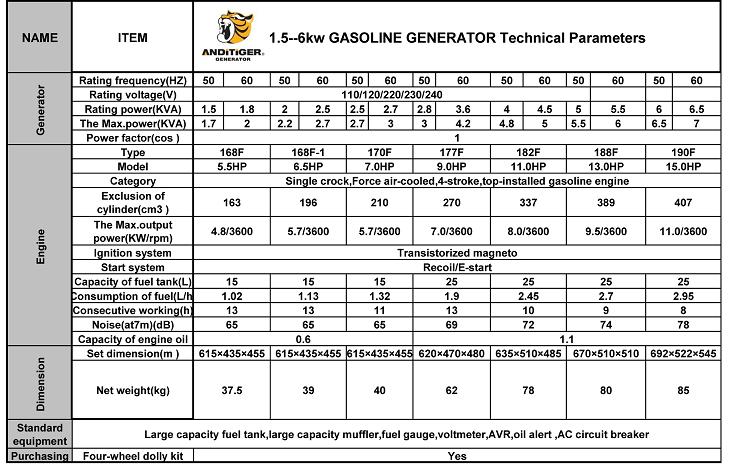 2kw, 2.5kw, 3.0kw, 5kw, 6kw Portable Home Use Gasoline Generator Set