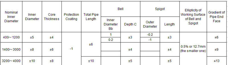 Prestressed Concrete Cylinder Pipe (PCCP)