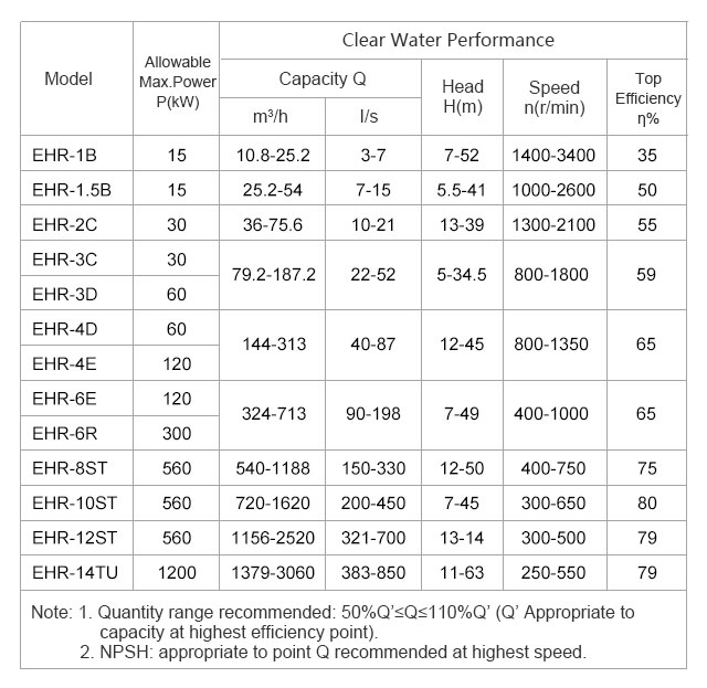 Wear Resistant Slurry Pump (EHR-4D)