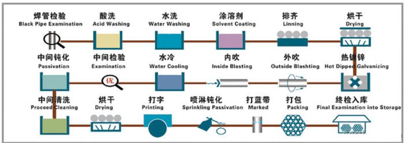 Promotional Hot Dipped Galvanized Steel Pipe for Structure Building