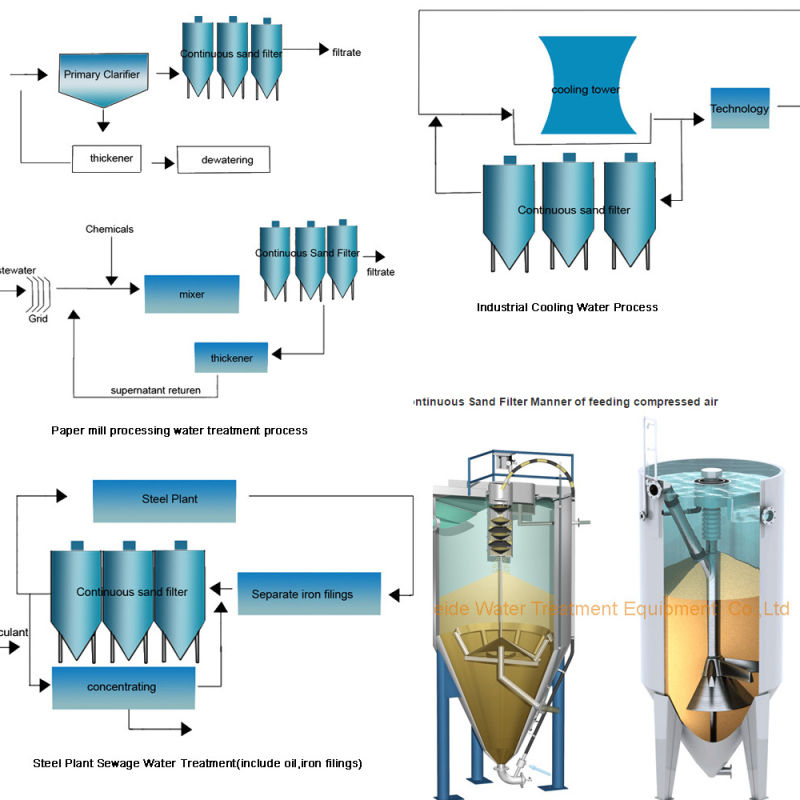 Self Flushing Continuous Flow Sand Filter Water Filtration