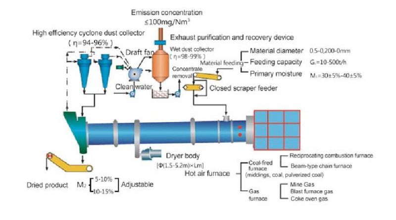 Hzg Industrial Single Rotary Drum Dryer for Coal