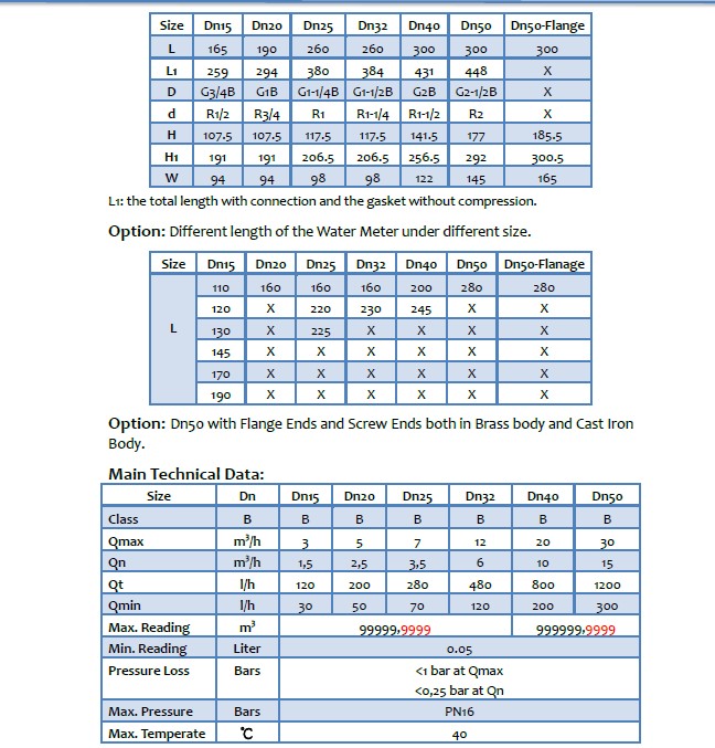 Multi Jet Water Meter (MJ-SDC-E)