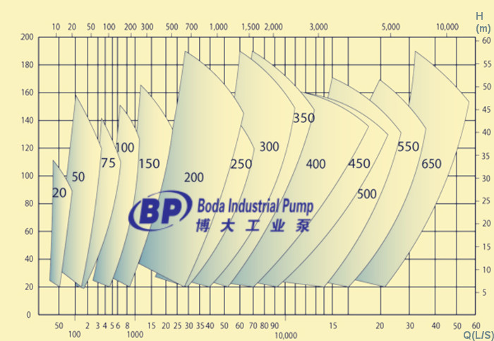 China High Quality Slurry Pump (BL, BM BH, BHH)