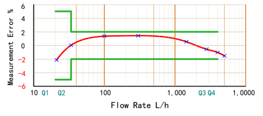 MID Certificated Volumetric Piston Type Plastic Water Meter