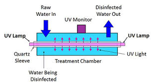 50000liter/Hr Pond Water Disinfection UV Sterilizer System