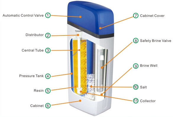 Cabinet Water Softener with Dust Proof Case