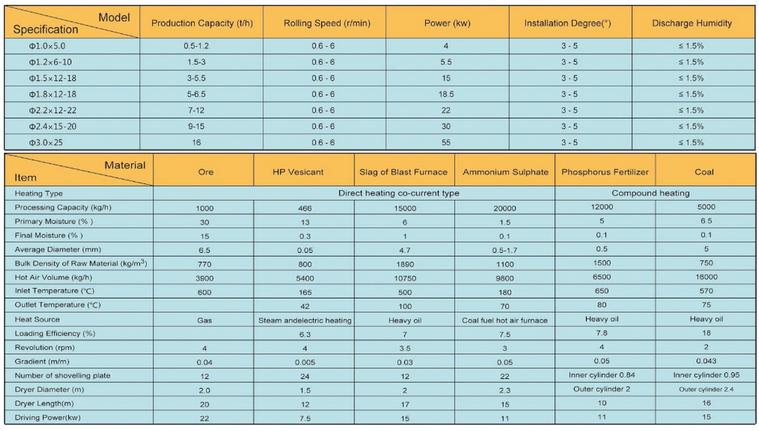 High Quality Hzg Series Rotary Drum Dryer for Coal