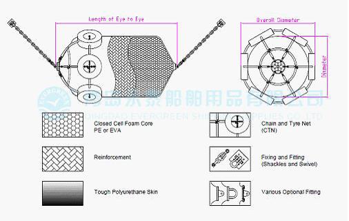 Polyurethane Foam Fender