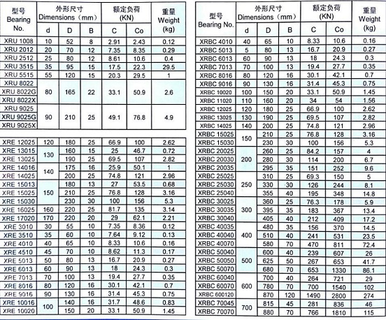 Low Price, Auto Parts, Cross Roller Bearing (XRE3510)