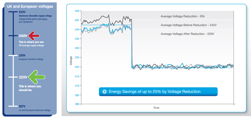 Electrical Energy-Saver for Illumination (180kVA, 200kVA, 250kVA, 300kVA)