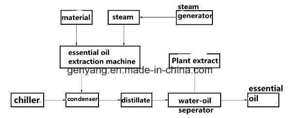 Professional Stainless Steel Essential Oil Extracting Machine