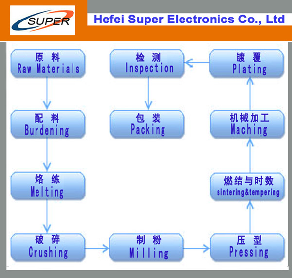 Industrial Strong Neodymium Ring Magnet