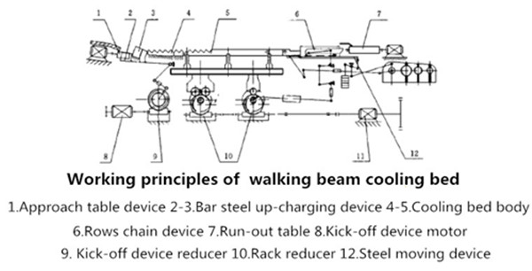 Cooling Bed for Rebar Re-Rolling Mill