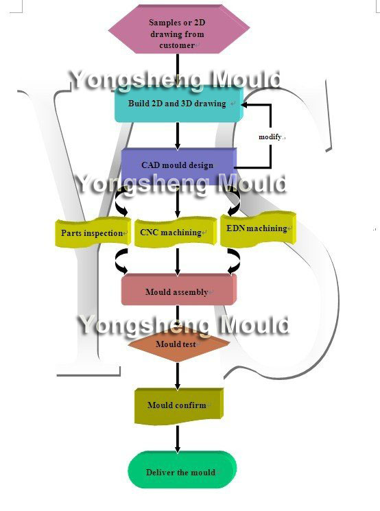 Vinegar and Soybean Sauce Cap Thread 28 Mould