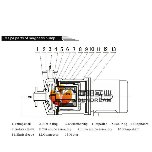 High Temperature Stainless Steel Magnetic Pump