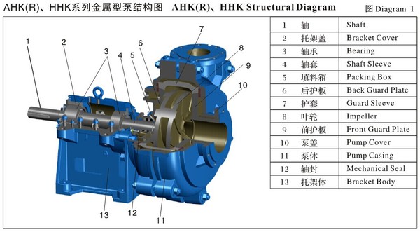 Sanlian Ahk Type Slurry Pump