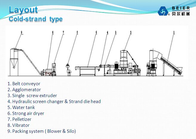 700-800kg/H Cold Strand PE Film Agglomaration Pelletizing Line