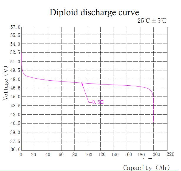 Deep Cycle 48V 200ah Li-ion Battery for Solar Energy System