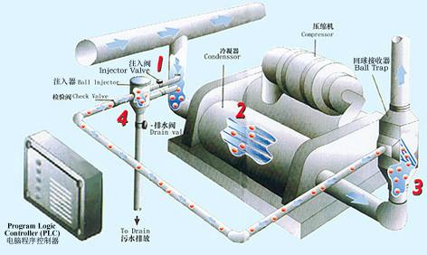 Ss Screen Ball Collector Condenser Tube Cleaning Device