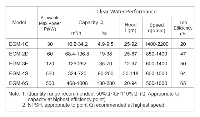 High Pressure Industrial Slurry Pump (EGM-2D)