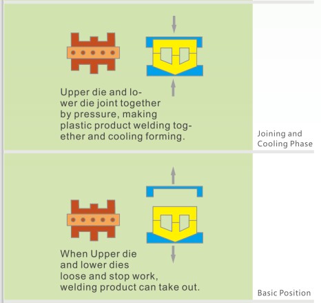 Toilet Lid Hot Plate Welding Machine