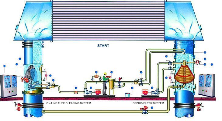 Condenser on-Load Cleaning System