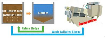 Decanter in Waste Water Treatment