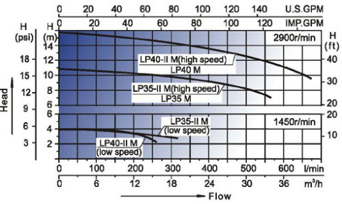 Circulation Pumps for Integrative Swimming Pool Filter System