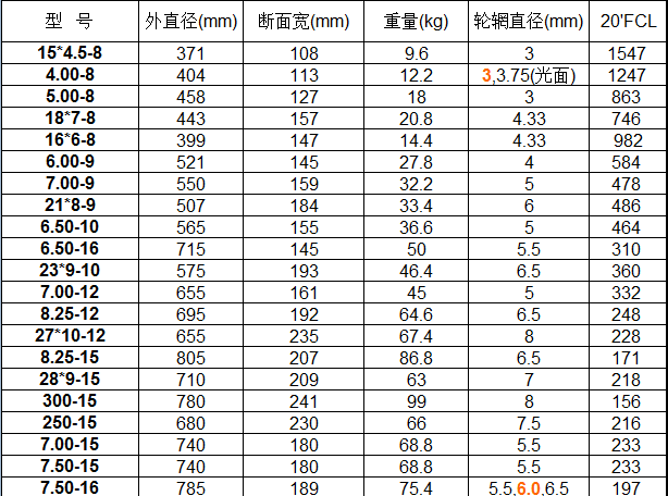 High Quality Solid Tires 18/7-8 and 21*8-9 with Different Patterns