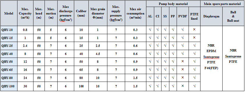 Best price high pressure air diaphragm pump for sewage