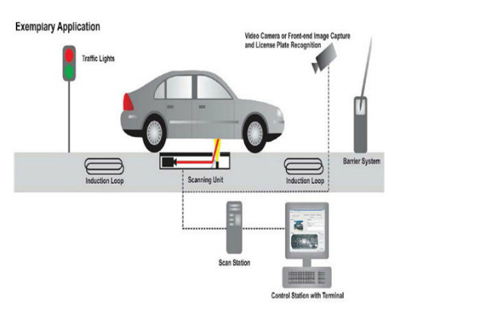 Multi Entrance Management Video Recording Under Vehicle Inspection System