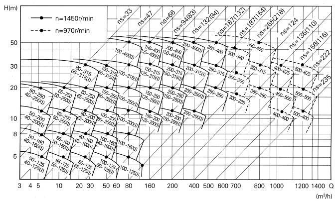 Drainage Pumps