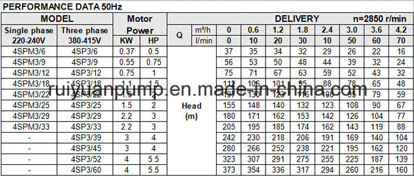 4 Inches 2200W 3HP Copper Wire Deep Well Submersible Water Pump Stainless Steel Hacoc (4SP3/33-2.2KW)