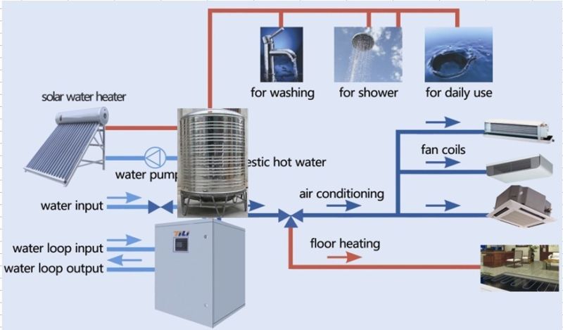 Multifunction Water Source Heat Pump - Heat Recovery