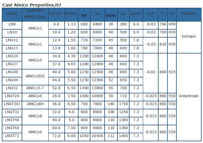 Strong Cast AlNiCo Magnet with High Quality Manufacuring Process