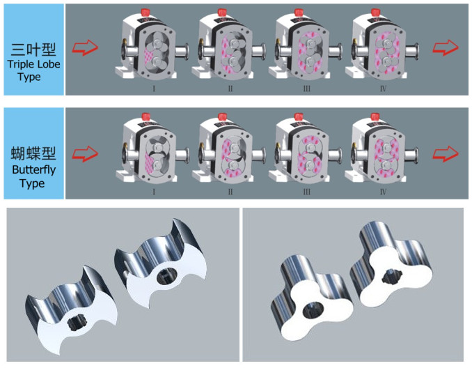 Horizontal Positive Displacement Rotary Lobe Pump, Chocolate Pump, Sugar Transfer Pump