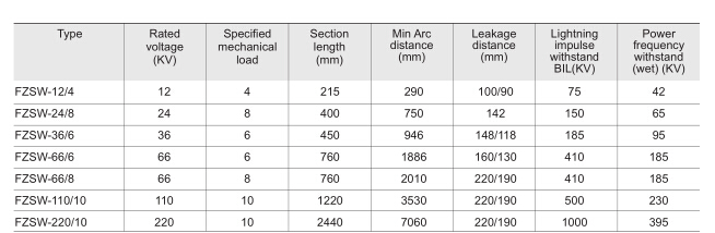 33kv 35kv 36kv Composite Pin Type Insulator/Polymer Line Post Insulator