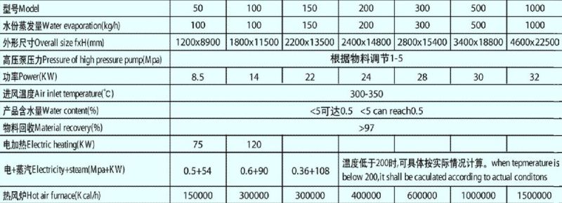 Zirconium Silicide Dryer