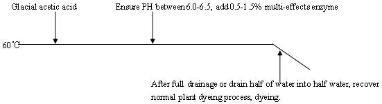 Textile Process Complex Cellulose Enzyme