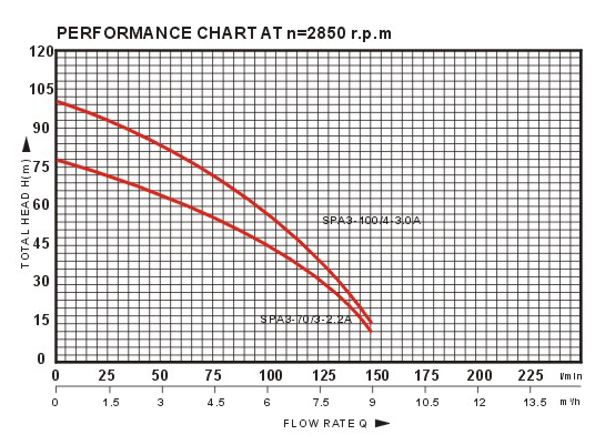 Domestic Electric Submersible Pumps