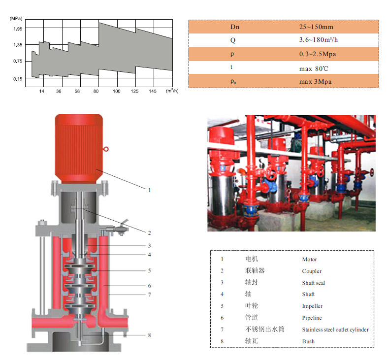 Stainless Steel Vertical Multisatge Pump for Fire Fighting Group