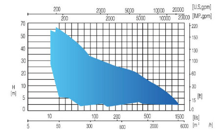 Wq Series High Effiency Submersible Sewage Water Pump