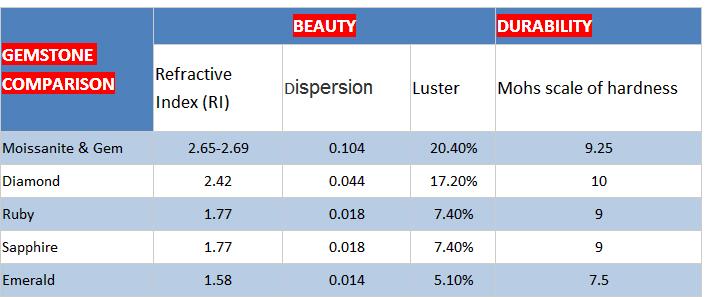 Wholesale Forever One Cushion Shape Diamond Cut Pure White Moissanite Stones for Ring