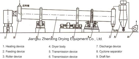 Hzg Series Single Rotary Drum Drying Machine for Chemical Industry