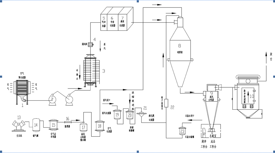 Stainless Steel Spray Dryer